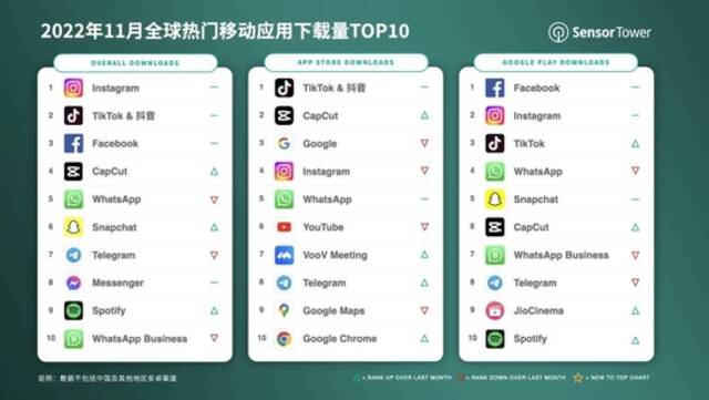 Sensor Tower：11月Instagram登顶全球移动应用（非游戏）下载榜首 同比增长12.1%