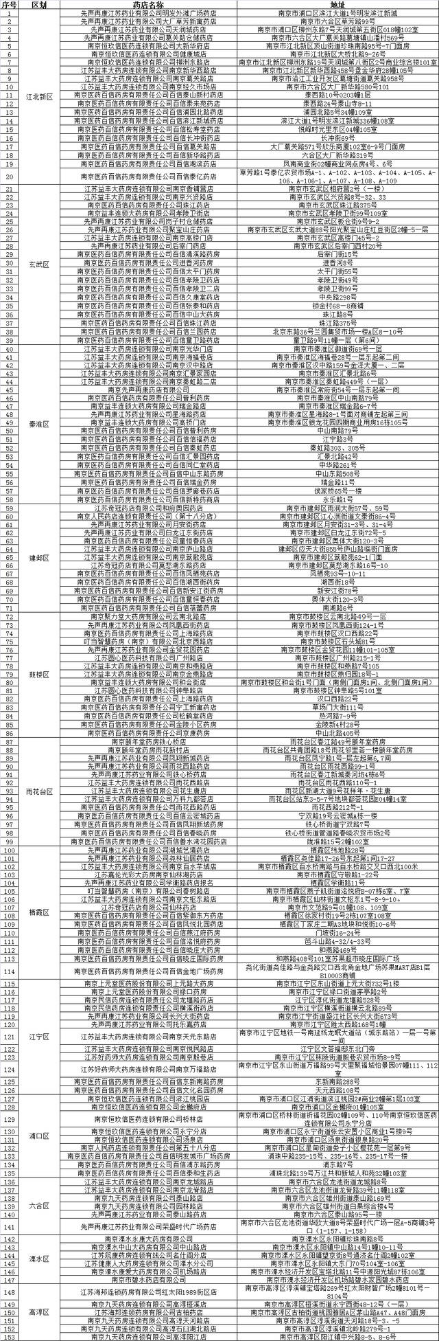 今起，南京市每日持续向市场投放退烧药200万片