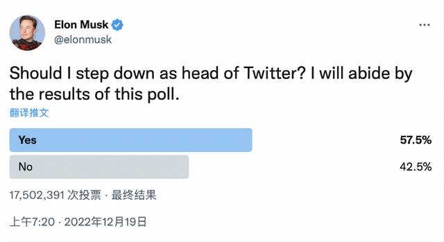 近六成网友支持卸任推特CEO，马斯克这次会爽快履约吗？接任者可能是谁？