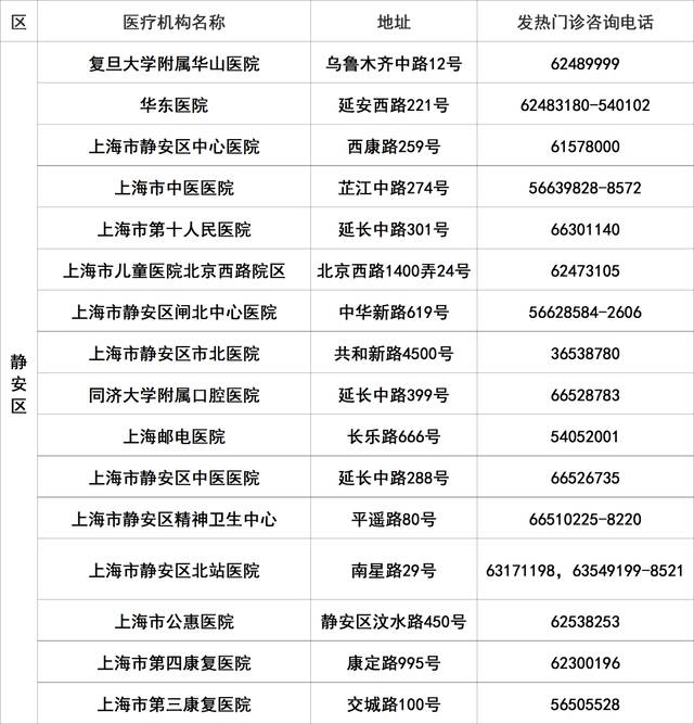 上海145家二级以上医院发热门诊应开尽开，地址、电话一览