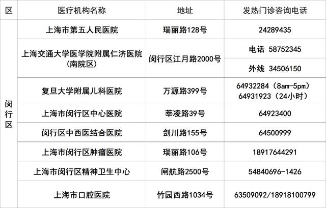 上海145家二级以上医院发热门诊应开尽开，地址、电话一览