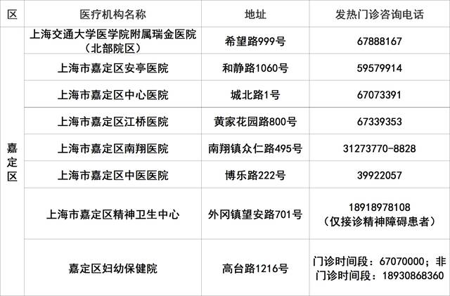 上海145家二级以上医院发热门诊应开尽开，地址、电话一览