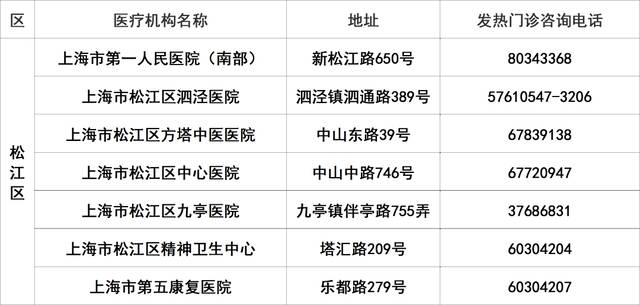 上海145家二级以上医院发热门诊应开尽开，地址、电话一览