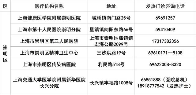 上海145家二级以上医院发热门诊应开尽开，地址、电话一览