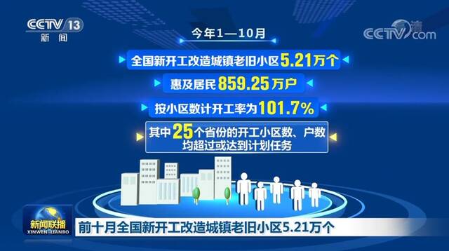 前十月全国新开工改造城镇老旧小区5.21万个