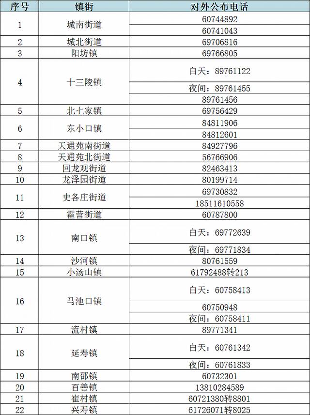 北京昌平区成立非急危重症转运专班，联系电话公布