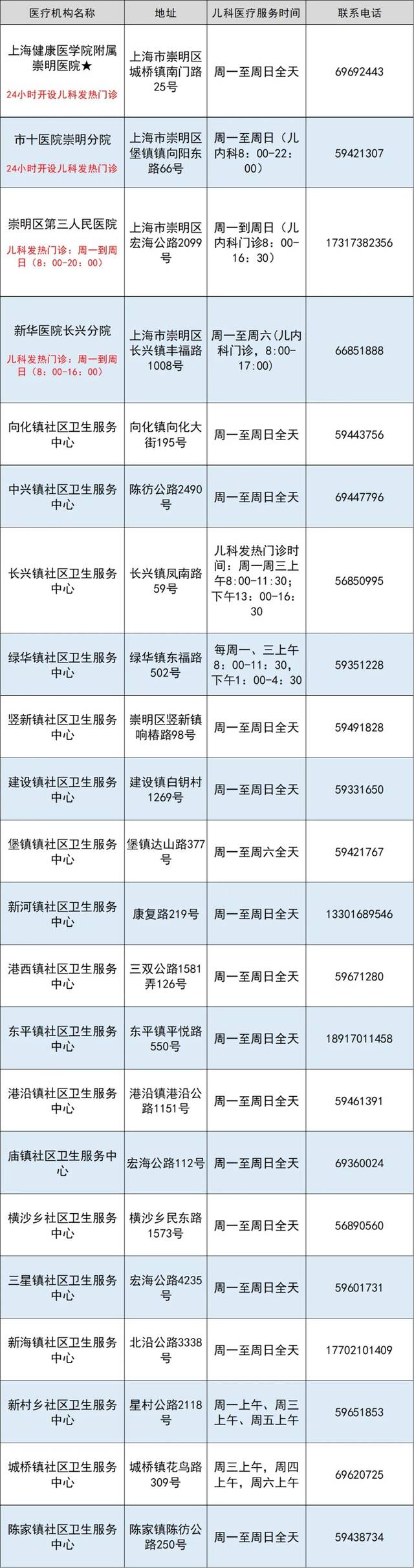 上海市提供儿科医疗服务主要医疗机构一览