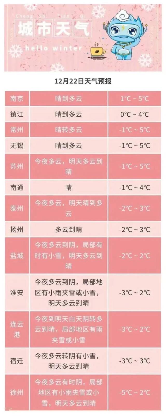 23日最低气温-7℃！冷冷冷继续，数九寒天即将开启！