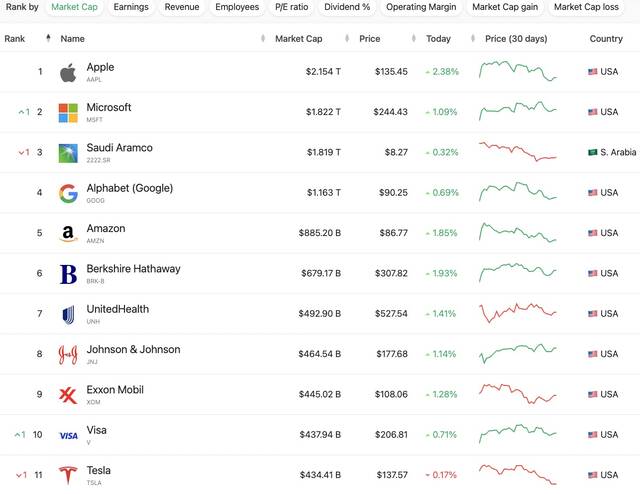 全球公司市值排名，来源：companiesmarketcap网站