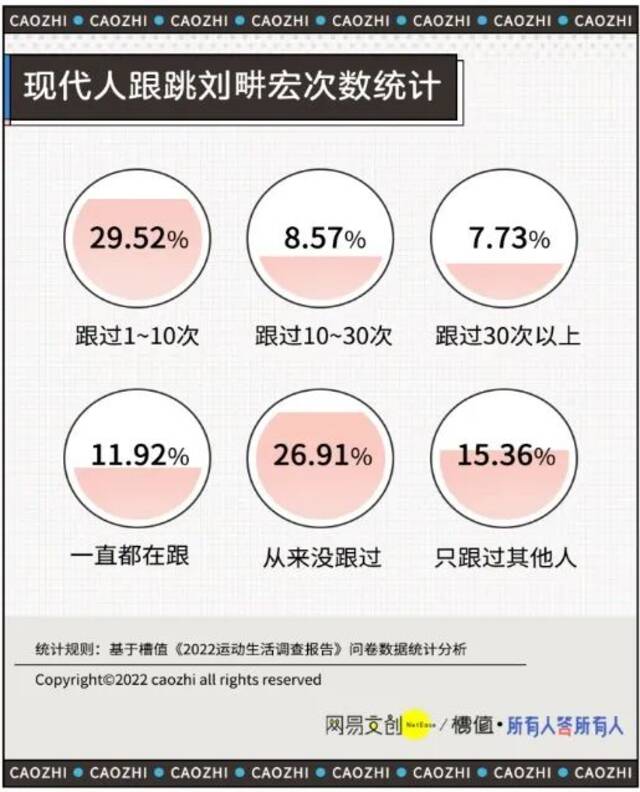 图片来源：《2022运动生活调查》截图