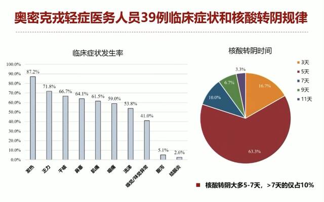 奥密克戎轻症临床特征。中日友好医院供图