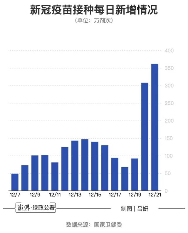 新冠病毒疫苗每日接种情况。数据来源：国家卫健委