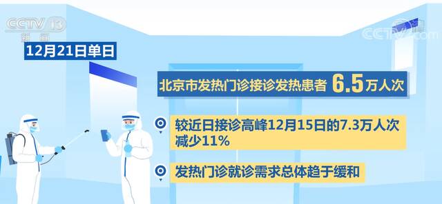 北京发热门诊就诊需求总体趋于缓和 提升120调度指挥系统能力