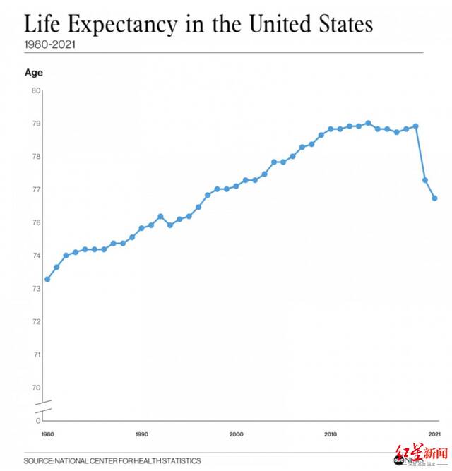 ↑美国人预期寿命近年呈连续下降趋势