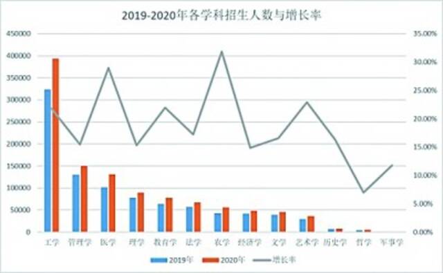 （数据来源：教育部网站）