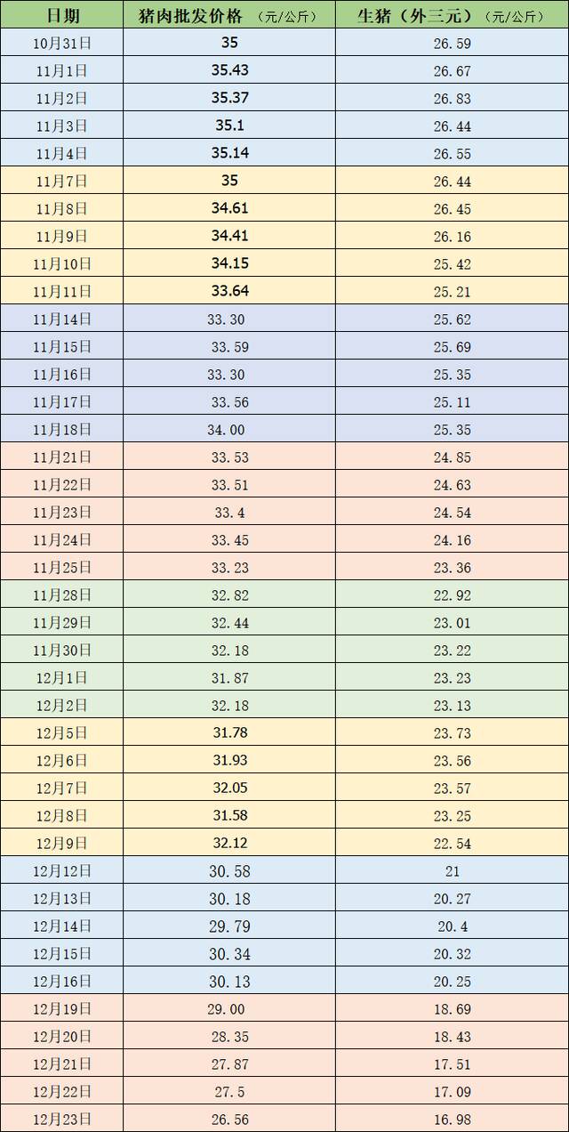 近期的猪肉和生猪价格。制表澎湃新闻