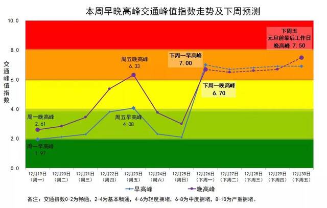 北京今年最后一周交通出行提示， 部分常态堵点将“重现”短时拥堵