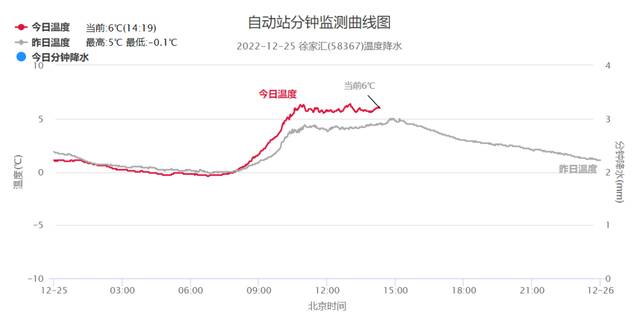 上海明天早晚体感依旧寒冷，下周晴冷阴冷轮番上线，阴雨出勤率上升