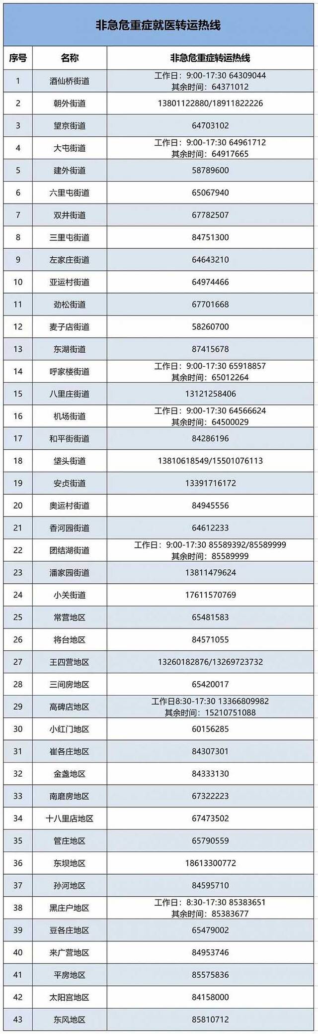 北京朝阳区公布非急危重症就医转运热线