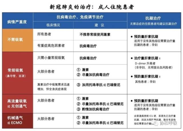 如何判断新冠重症和危重症？协和医院给出最新诊疗参考