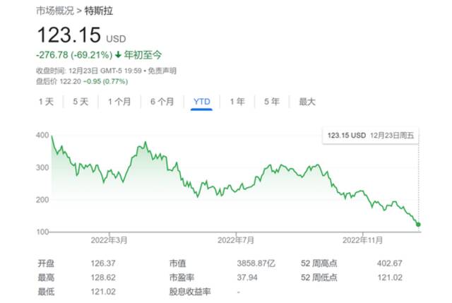 安抚市场？马斯克改口：推特已不再处于破产快车道上