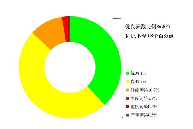 图1 2022年1—11月全国339个地级及以上城市各级别天数比例