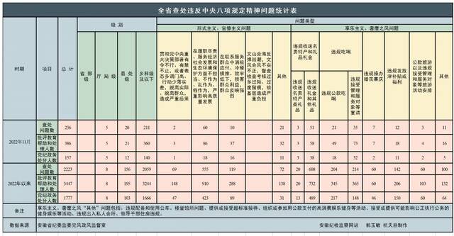 11月份安徽查处违反中央八项规定精神问题236起