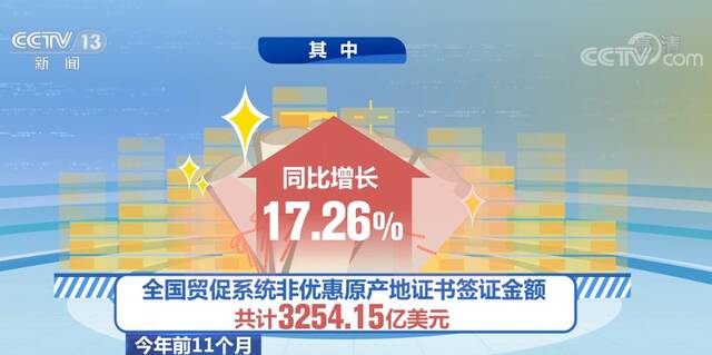 今年前11个月 全国贸促系统RCEP证书签证超14万份