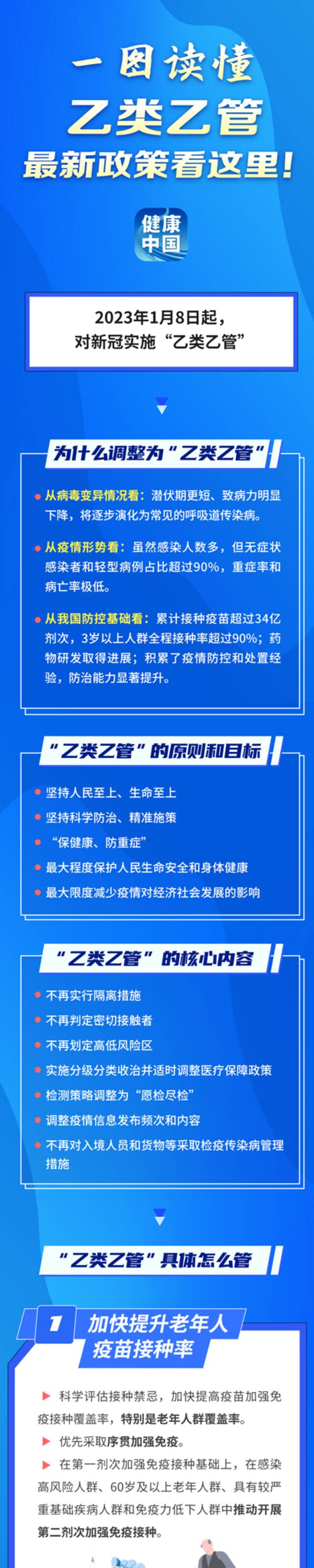 “乙类乙管”后有哪些应对措施？一图了解