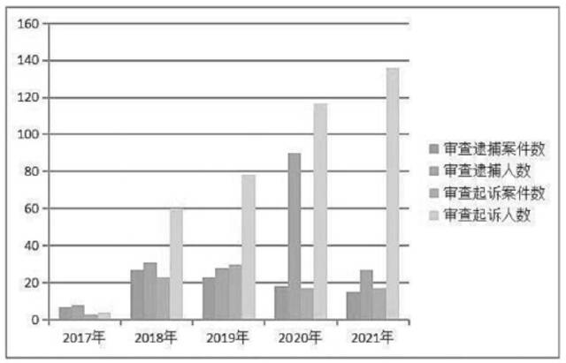 通辽市检察机关2017年至2021年受理涉众型经济犯罪案件数量情况