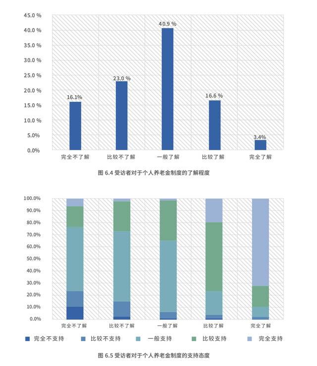 报告：居民对于个人养老金制度缺乏了解，但普遍支持