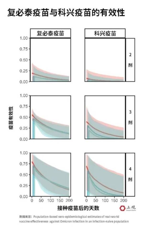 科兴三针防感染率仅有8%？ 研究：防感染灭活效果略低于mRNA疫苗