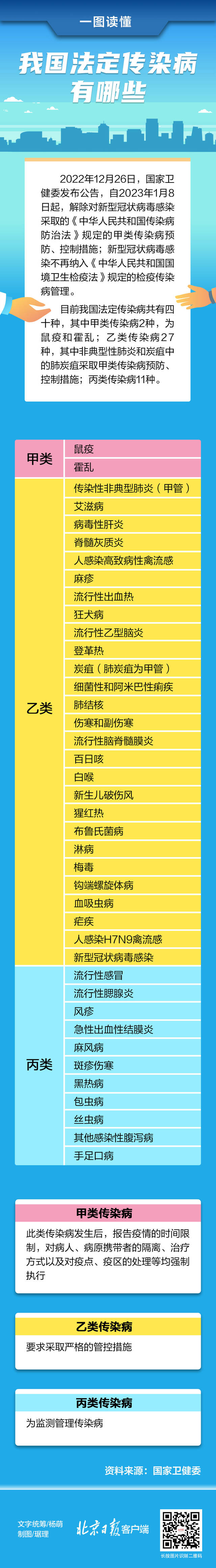 我国目前40种法定传染病都有哪些？怎么分类？一图读懂