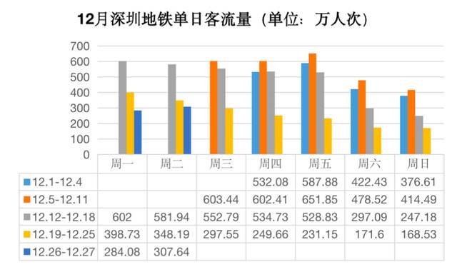 数据来源：深圳地铁制图：郭宇