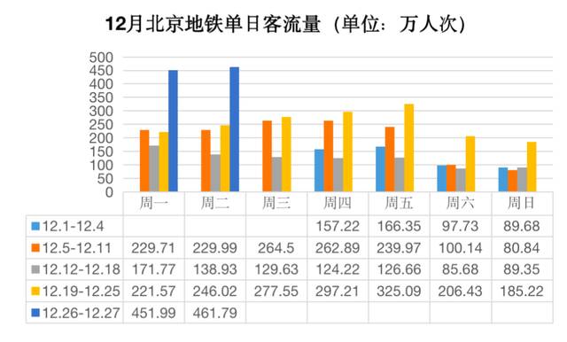 数据来源：北京地铁制图：郭宇