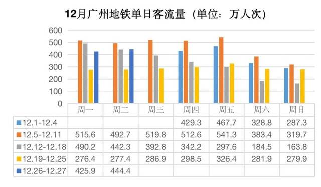 数据来源：广州地铁制图：郭宇