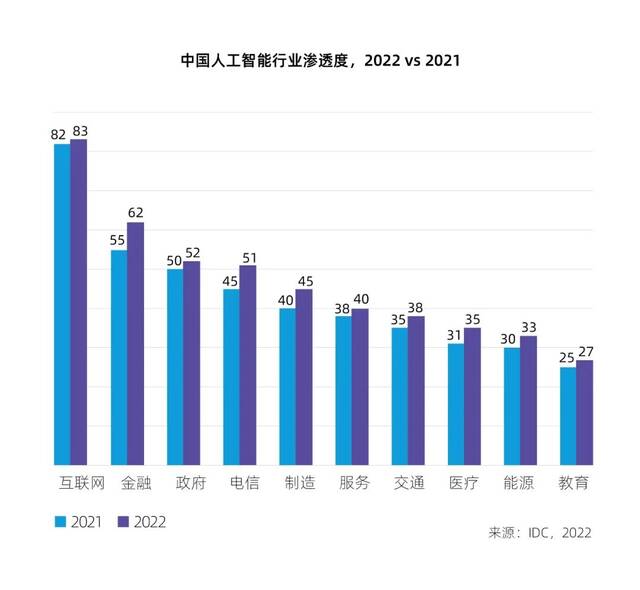 行业人工智能渗透度