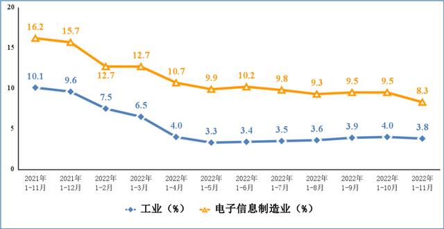 图1电子信息制造业和工业增加值累计增速