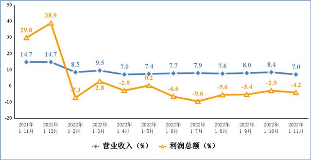 图3电子信息制造业营业收入、利润总额累计增速