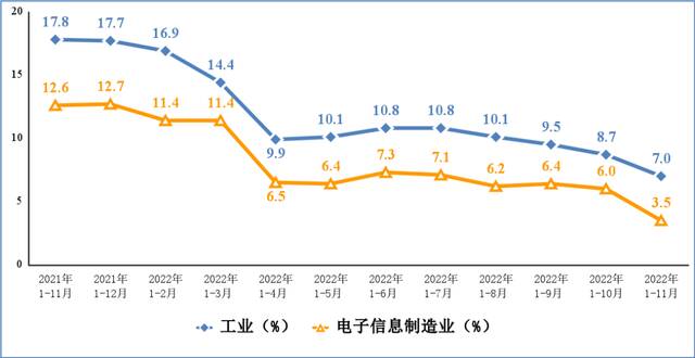 图2电子信息制造业和工业出口交货值累计增速