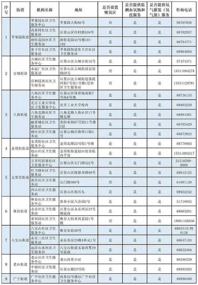 北京石景山：27家社区卫生服务机构可提供氧疗服务