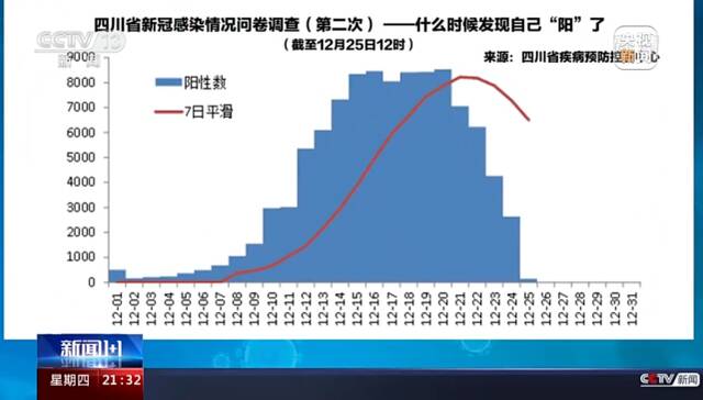 多地公布新冠感染率