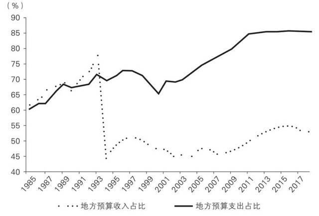 地方公共预算收支占全国收支的比重图片来源：《置身事内：中国政府与经济发展》