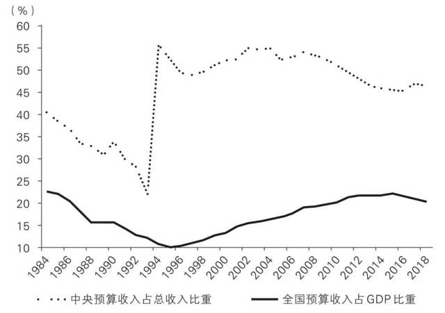 “两个比重”的变化情况图片来源：《置身事内：中国政府与经济发展》