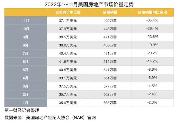 从一房难求到降价甩卖，美国楼市“寒潮”来临？