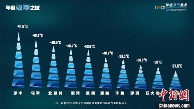 盘点黑龙江2022天气：极寒酷暑集于一城 温差达76.3℃