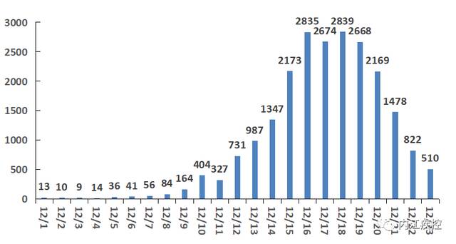 内江市新冠病毒感染时间分布