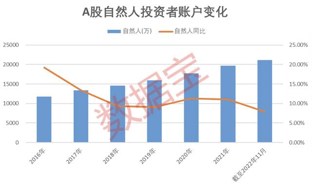 “00后”已入市！A股投资者账户数超2.1亿户，近四成投资者纵身股海超10年