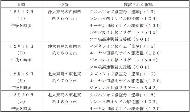 辽宁舰航母编队穿过宫古水道返回东海