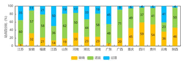 附图2 12月31日分省20厘米土壤墒情统计（站点百分比）